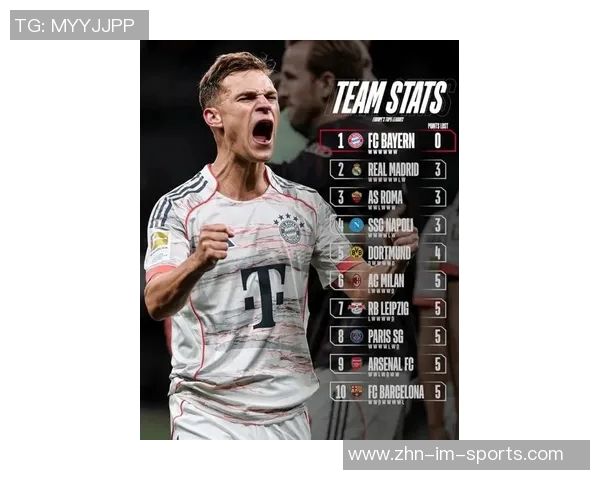 五大联赛失分最少球队排行拜仁全胜领跑皇马罗马那不勒斯仅失三分 五大联赛失分最少球队排行拜仁全胜领跑皇马罗马那不勒斯仅失三分